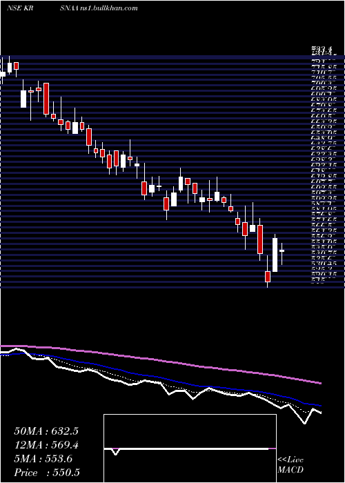  Daily chart KrsnaaDiagnostics