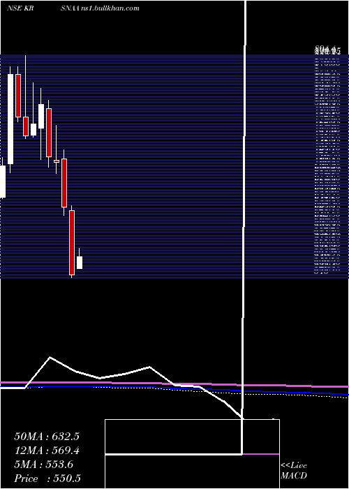  monthly chart KrsnaaDiagnostics