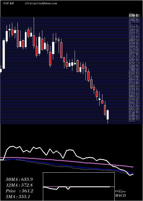  weekly chart KrsnaaDiagnostics