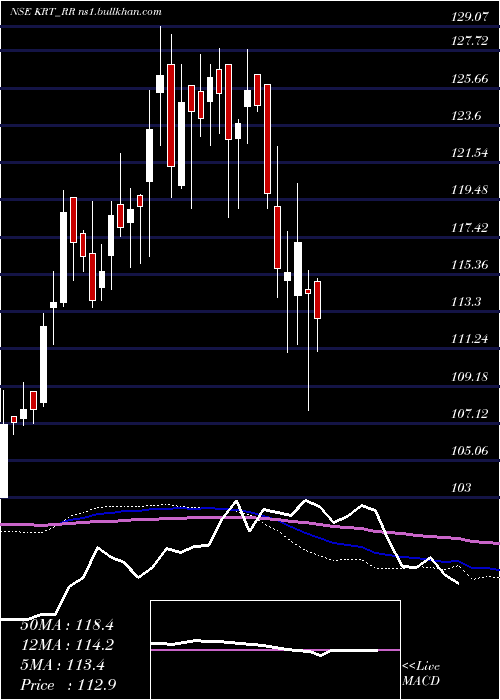  weekly chart KnowledgeRealty