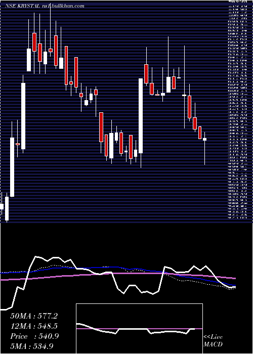  weekly chart KrystalIntegrated