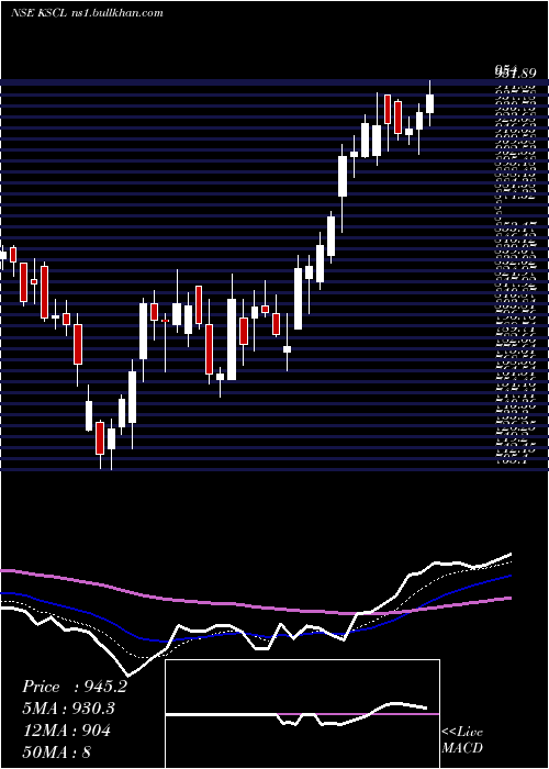  Daily chart KaveriSeed