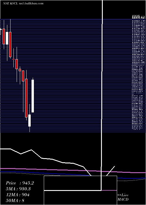  monthly chart KaveriSeed