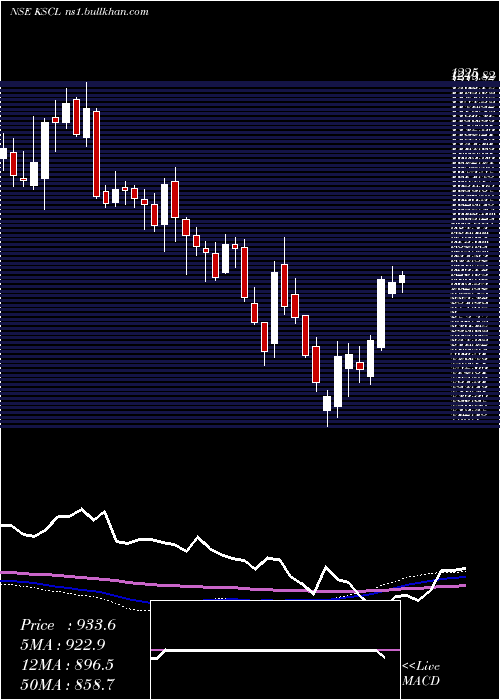  weekly chart KaveriSeed