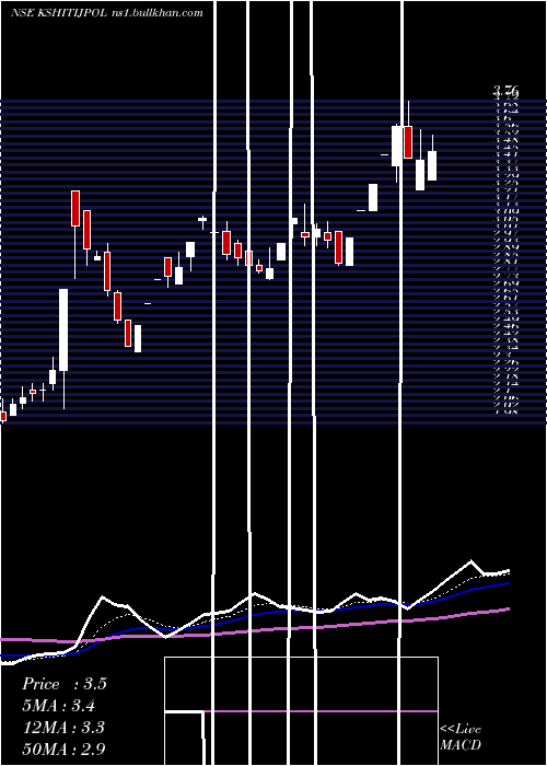  Daily chart KshitijPolyline