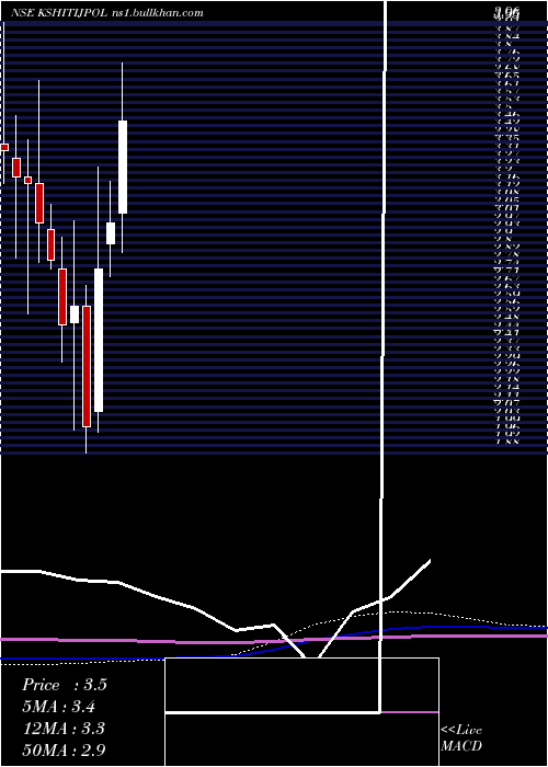  monthly chart KshitijPolyline
