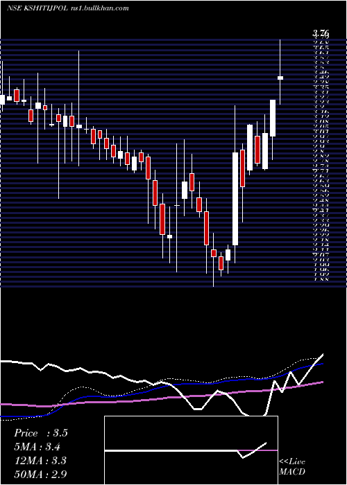  weekly chart KshitijPolyline