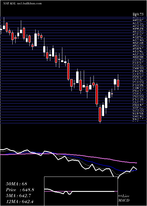  Daily chart KalyaniSteels
