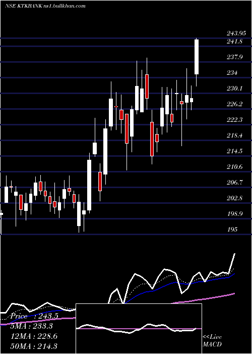  Daily chart KarnatakaBank