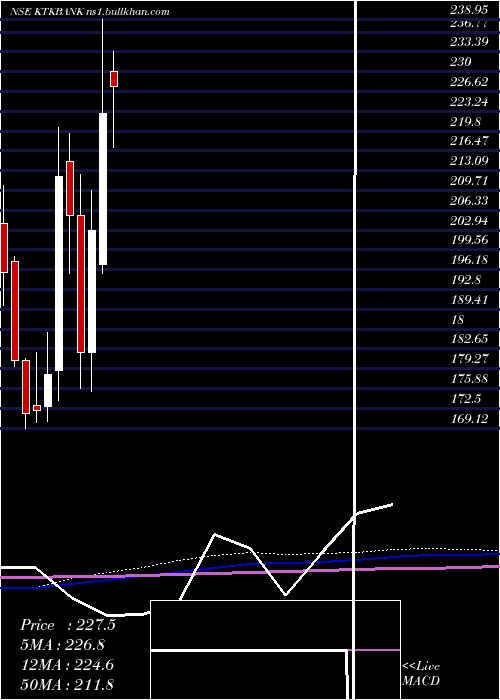  monthly chart KarnatakaBank