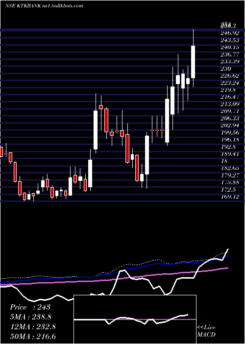  weekly chart KarnatakaBank
