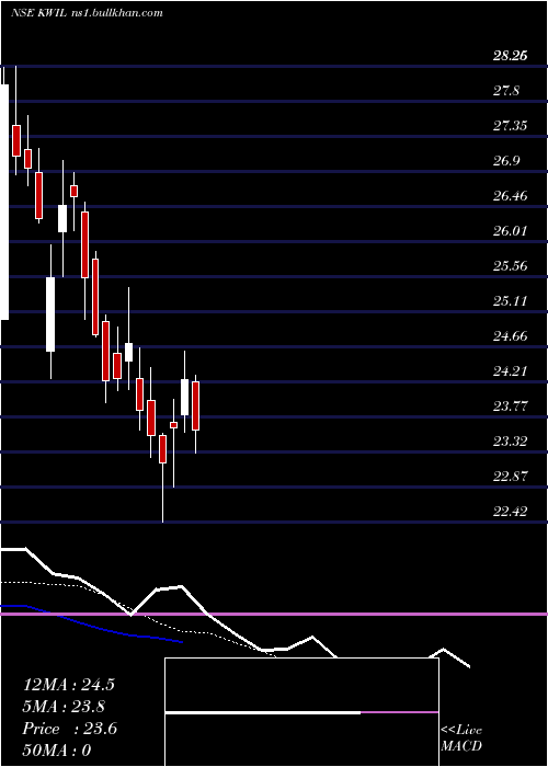  Daily chart KwalityWall