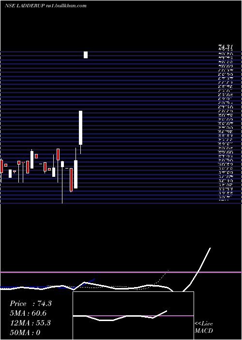  Daily chart LadderupFinance
