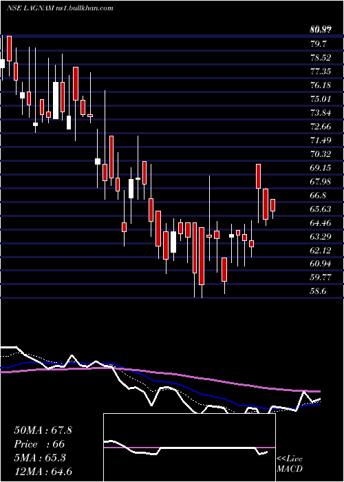  Daily chart LagnamSpintex