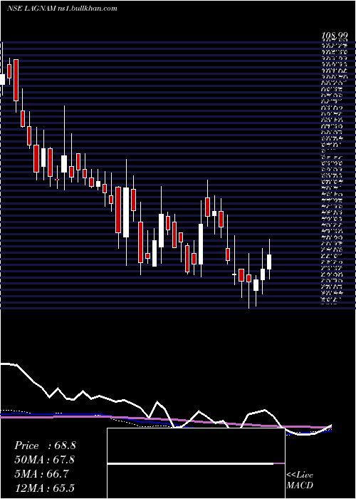  weekly chart LagnamSpintex