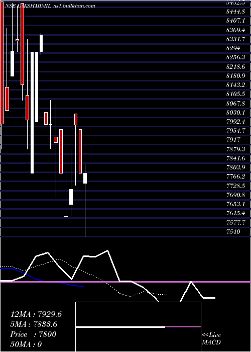  Daily chart LakshmiMills