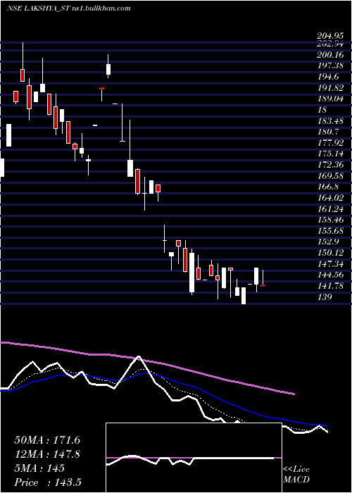  Daily chart LakshyaPowertech