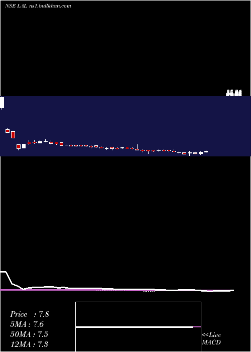  weekly chart LorenziniApparels