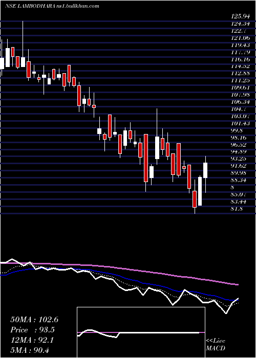  Daily chart LambodharaTextiles