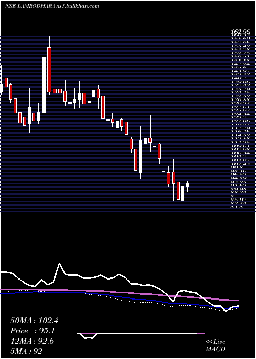  weekly chart LambodharaTextiles