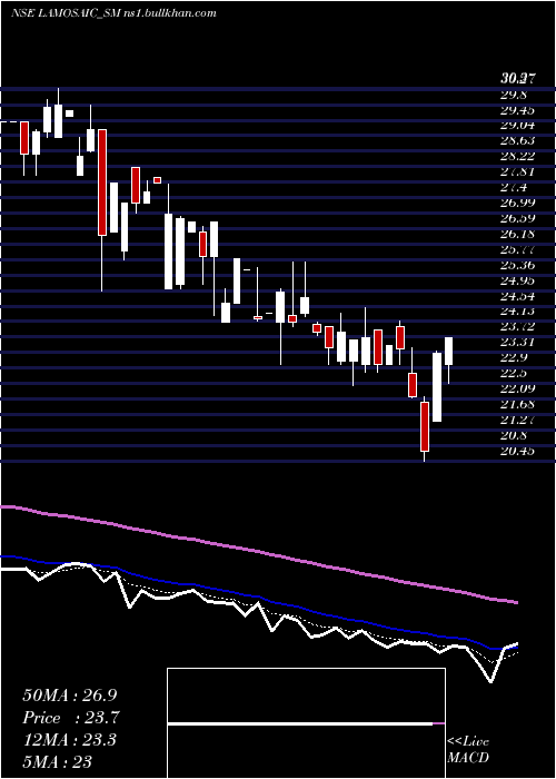  Daily chart LamosaicIndia
