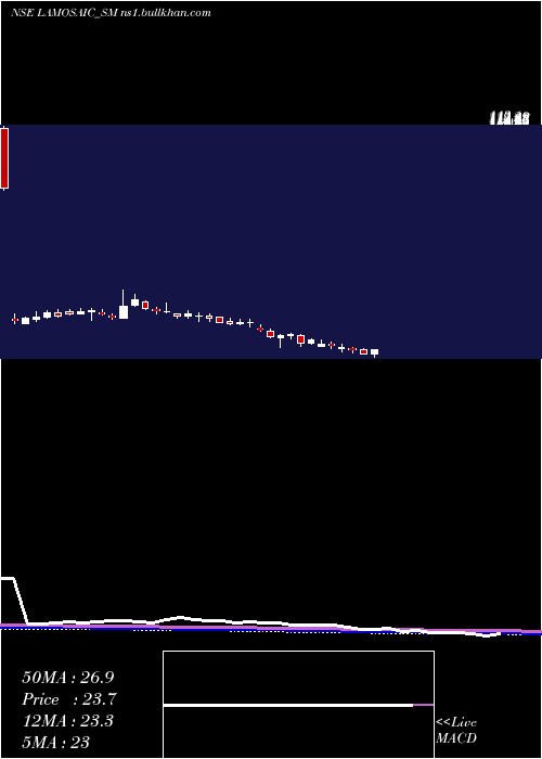  weekly chart LamosaicIndia
