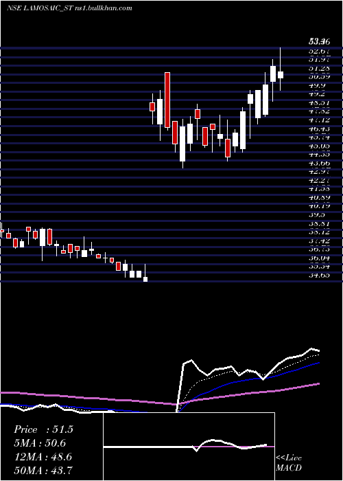  Daily chart LamosaicIndia