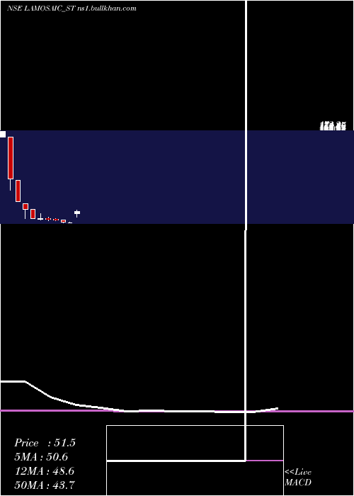  monthly chart LamosaicIndia