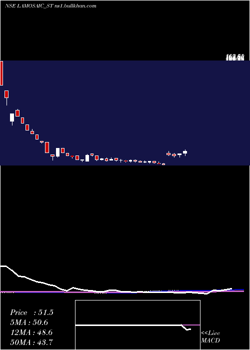  weekly chart LamosaicIndia