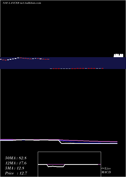  Daily chart LancerContainer