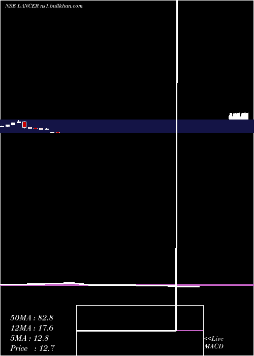 monthly chart LancerContainer
