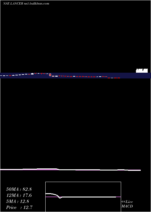  weekly chart LancerContainer