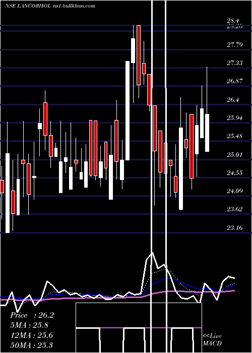  Daily chart LancorHoldings