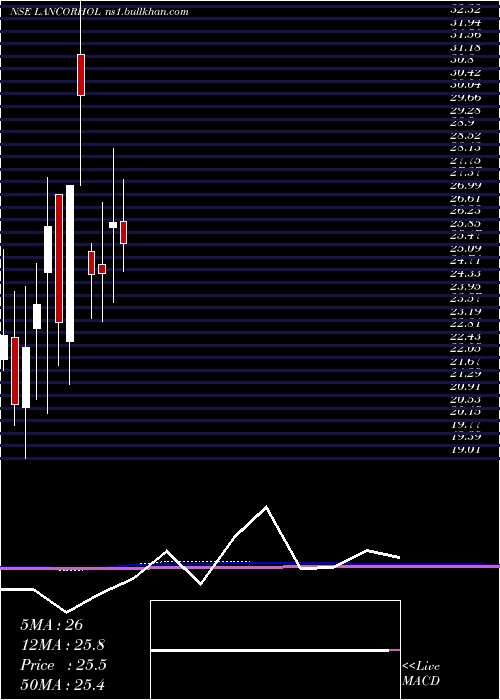  monthly chart LancorHoldings