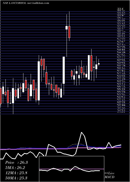  weekly chart LancorHoldings