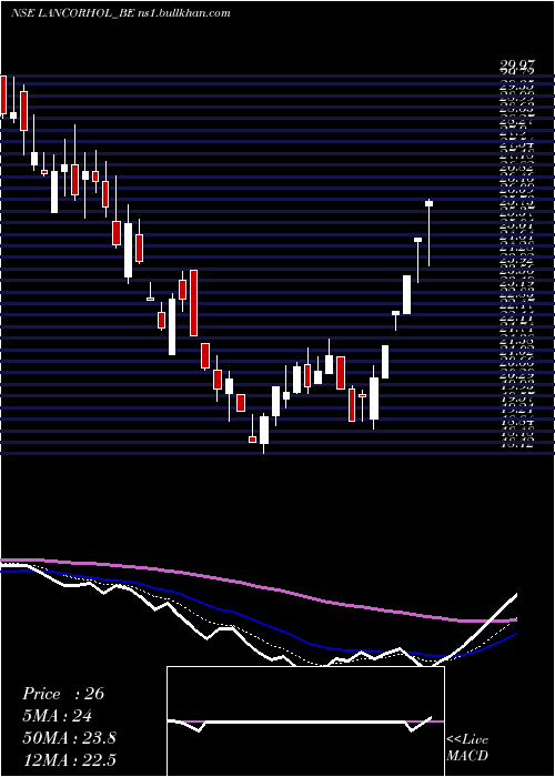  Daily chart LancorHoldings