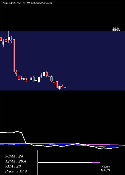  weekly chart LancorHoldings