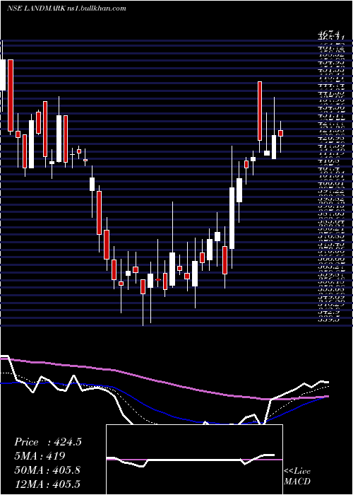  Daily chart LandmarkCars
