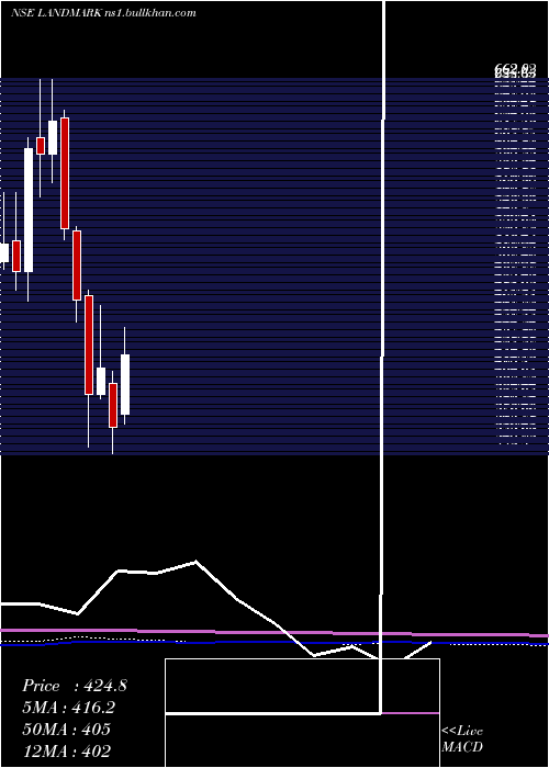  monthly chart LandmarkCars