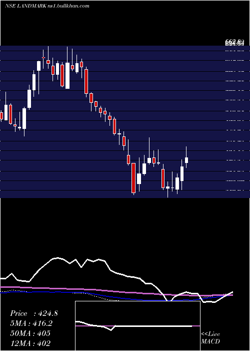  weekly chart LandmarkCars