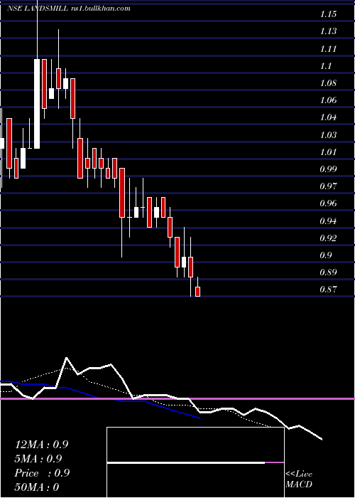 Daily chart LandsmillGreen