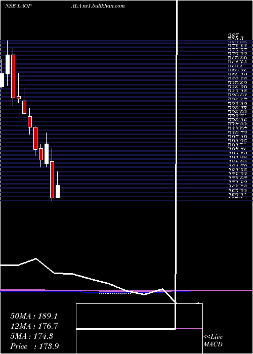  monthly chart LaOpala