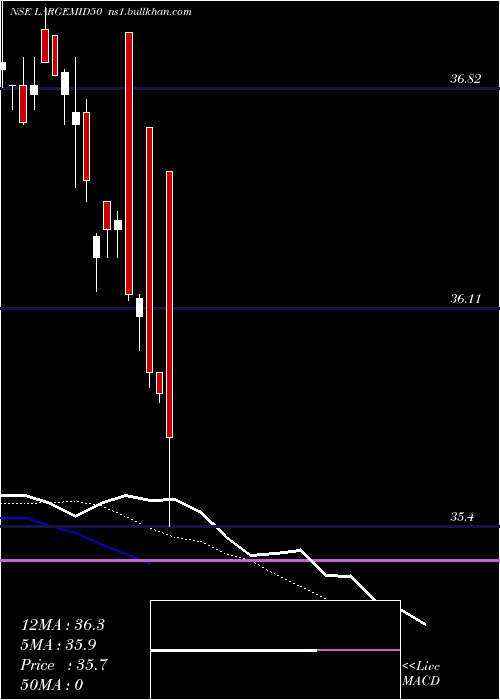  Daily chart MiraeamcLargemid50