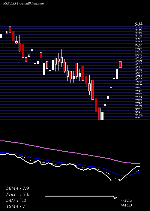  Daily chart LasaSupergenerics