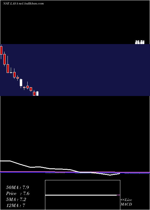  monthly chart LasaSupergenerics
