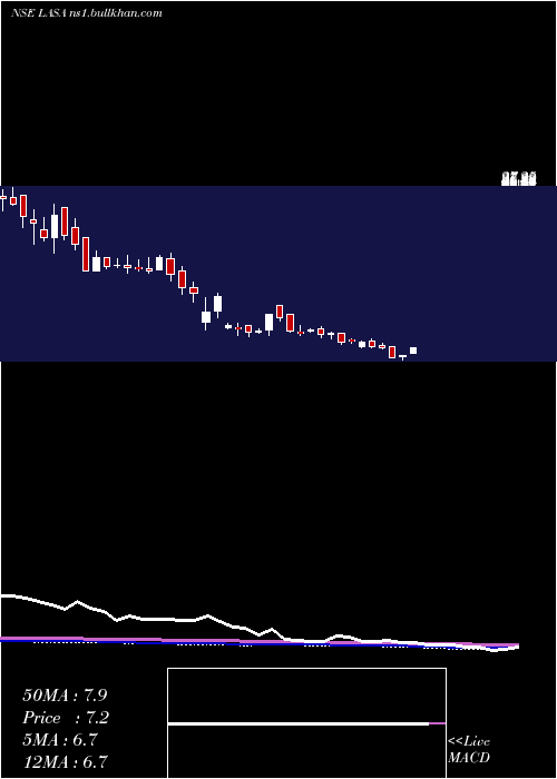  weekly chart LasaSupergenerics