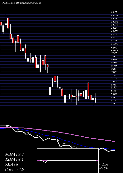  Daily chart LasaSupergenerics
