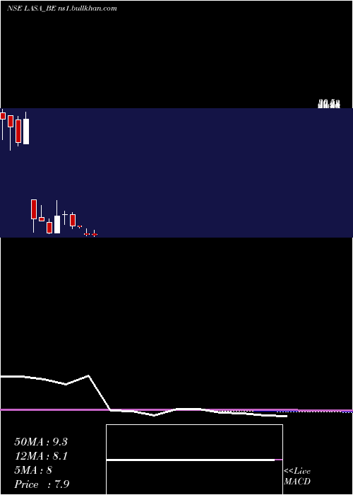  monthly chart LasaSupergenerics