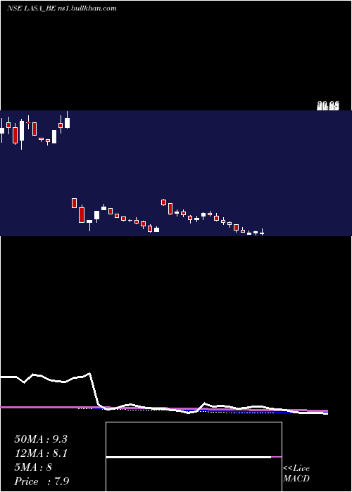  weekly chart LasaSupergenerics