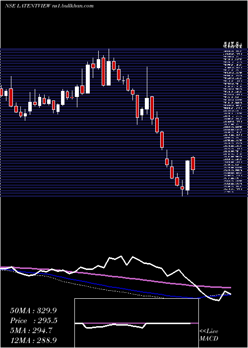  weekly chart LatentView